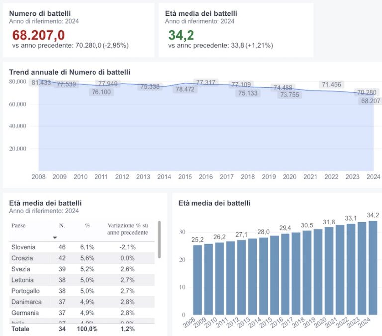 Dashboard Nazionale della Pesca Italiana