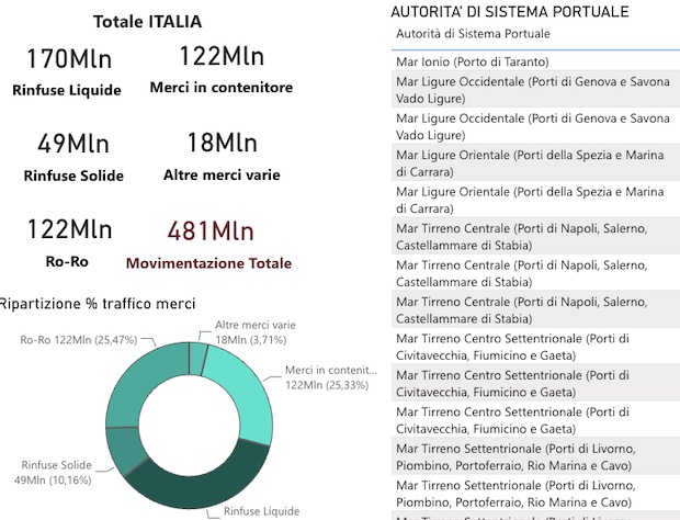 Dashboard Nazionale Traspoirti Marittimi
